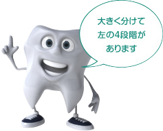 大きく分けて左の4段階があります